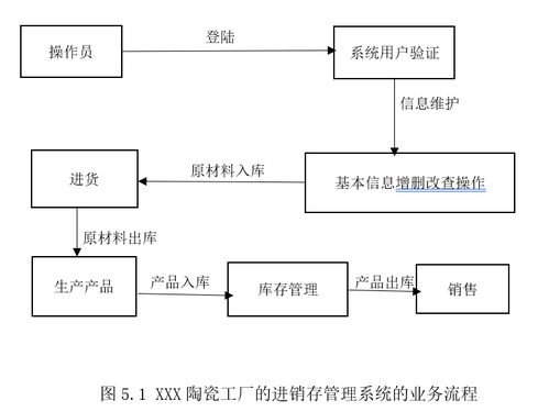 基于Java的陶瓷工厂进销存管理系统的设计与实现